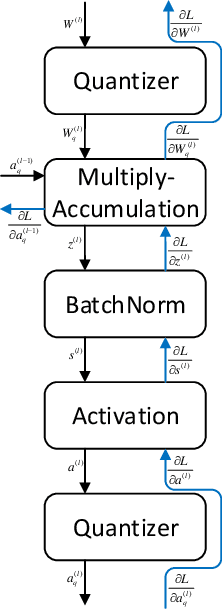Figure 1 for Mixed-Precision Quantized Neural Network with Progressively Decreasing Bitwidth For Image Classification and Object Detection