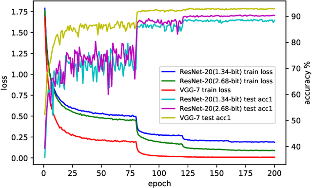 Figure 4 for Mixed-Precision Quantized Neural Network with Progressively Decreasing Bitwidth For Image Classification and Object Detection