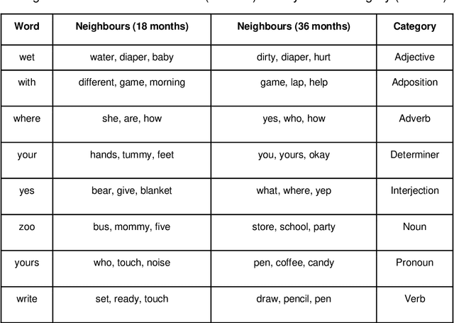 Figure 4 for Using Diachronic Distributed Word Representations as Models of Lexical Development in Children