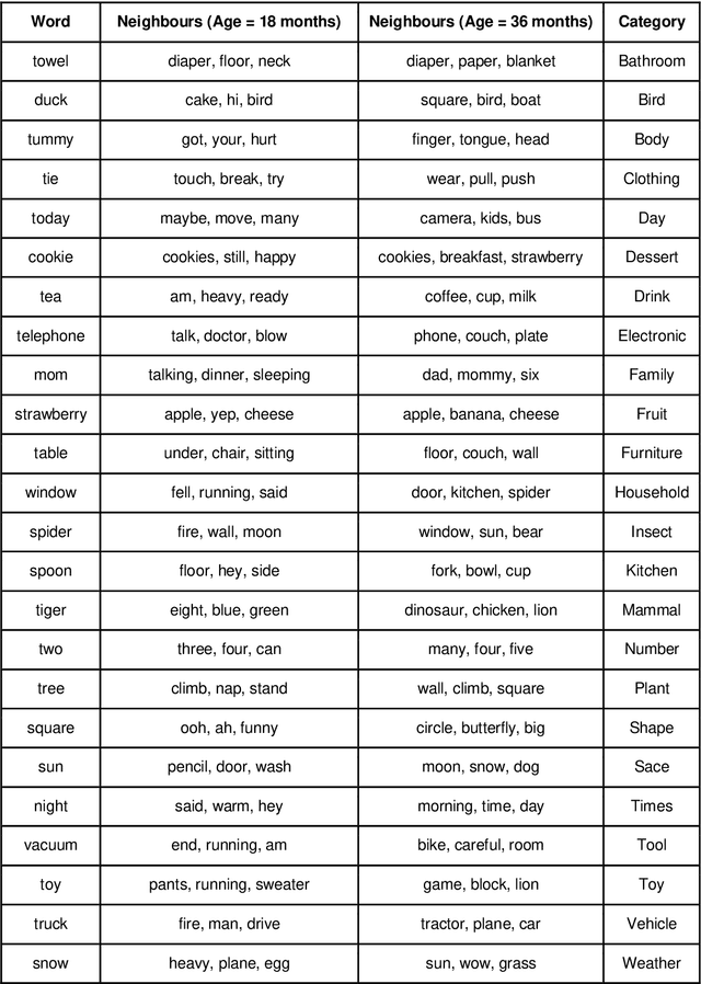 Figure 3 for Using Diachronic Distributed Word Representations as Models of Lexical Development in Children