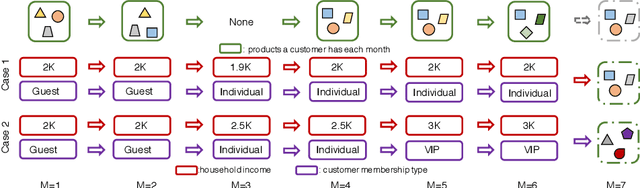 Figure 1 for Modeling Dynamic Attributes for Next Basket Recommendation