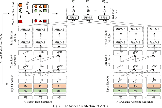 Figure 3 for Modeling Dynamic Attributes for Next Basket Recommendation