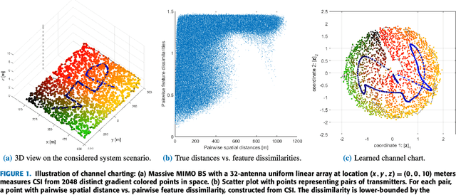 Figure 1 for Channel Charting: Locating Users within the Radio Environment using Channel State Information
