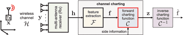 Figure 3 for Channel Charting: Locating Users within the Radio Environment using Channel State Information