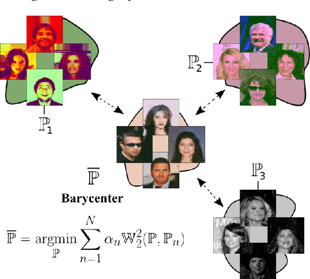 Figure 1 for Wasserstein Iterative Networks for Barycenter Estimation