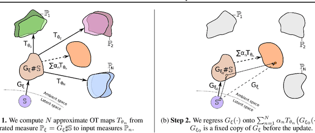 Figure 3 for Wasserstein Iterative Networks for Barycenter Estimation