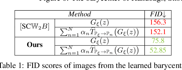 Figure 2 for Wasserstein Iterative Networks for Barycenter Estimation