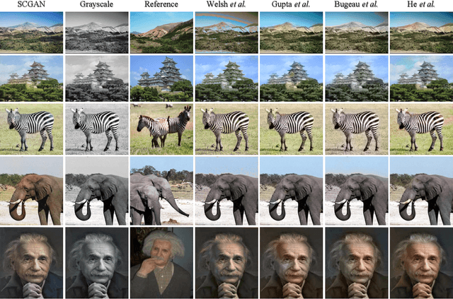 Figure 4 for SCGAN: Saliency Map-guided Colorization with Generative Adversarial Network