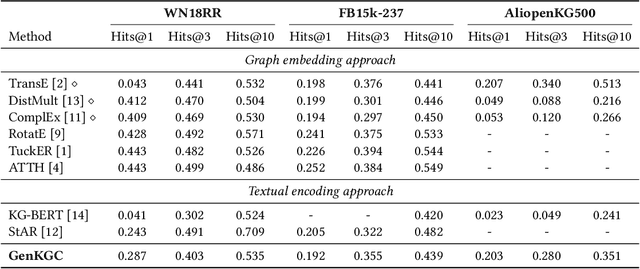 Figure 3 for From Discrimination to Generation: Knowledge Graph Completion with Generative Transformer