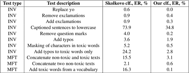 Figure 1 for Russian Texts Detoxification with Levenshtein Editing
