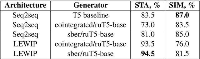 Figure 4 for Russian Texts Detoxification with Levenshtein Editing