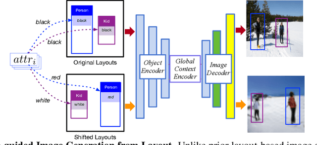 Figure 1 for Attribute-guided image generation from layout