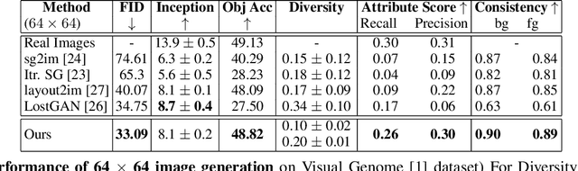 Figure 2 for Attribute-guided image generation from layout