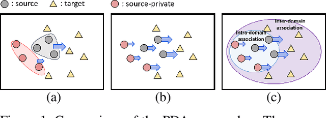 Figure 1 for Associative Partial Domain Adaptation