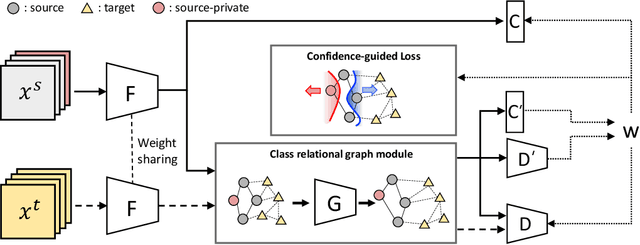 Figure 3 for Associative Partial Domain Adaptation