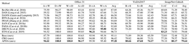 Figure 2 for Associative Partial Domain Adaptation