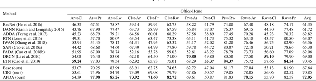 Figure 4 for Associative Partial Domain Adaptation