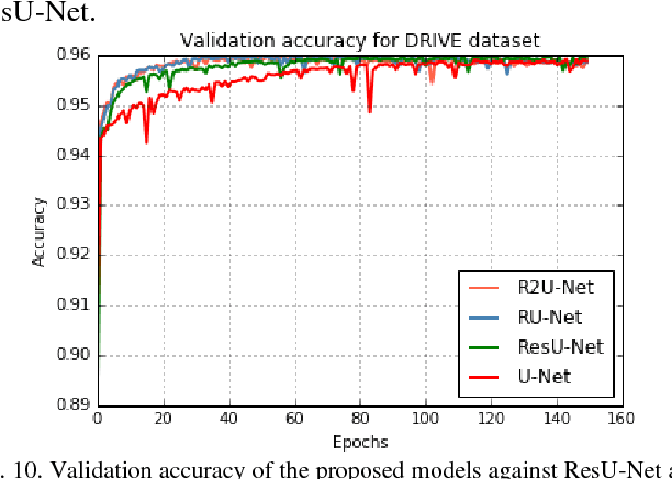 Figure 2 for Recurrent Residual Convolutional Neural Network based on U-Net (R2U-Net) for Medical Image Segmentation