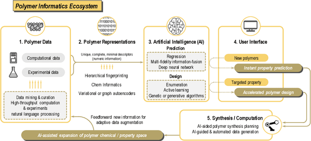 Figure 1 for Polymer Informatics: Current Status and Critical Next Steps