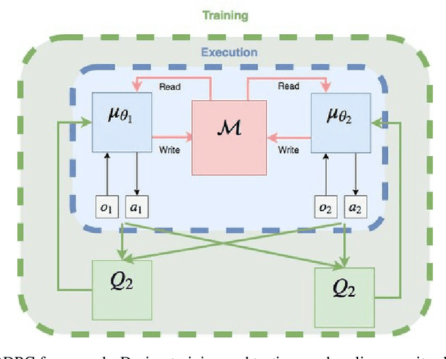 Figure 1 for Improving Coordination in Multi-Agent Deep Reinforcement Learning through Memory-driven Communication