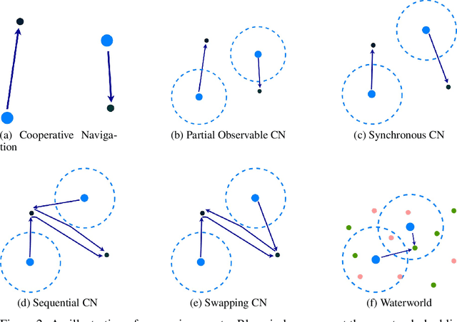 Figure 3 for Improving Coordination in Multi-Agent Deep Reinforcement Learning through Memory-driven Communication