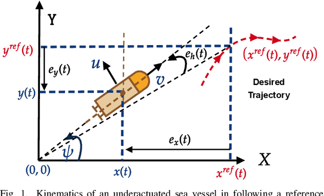 Figure 1 for Trajectory Tracking of Underactuated Sea Vessels With Uncertain Dynamics: An Integral Reinforcement Learning Approach