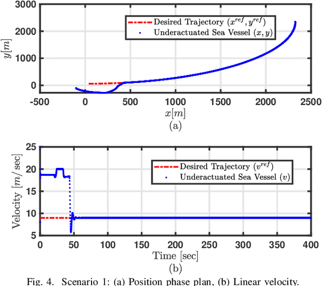 Figure 4 for Trajectory Tracking of Underactuated Sea Vessels With Uncertain Dynamics: An Integral Reinforcement Learning Approach