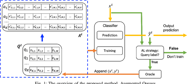 Figure 1 for Data augmentation on-the-fly and active learning in data stream classification