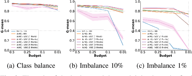 Figure 2 for Data augmentation on-the-fly and active learning in data stream classification