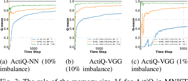 Figure 3 for Data augmentation on-the-fly and active learning in data stream classification