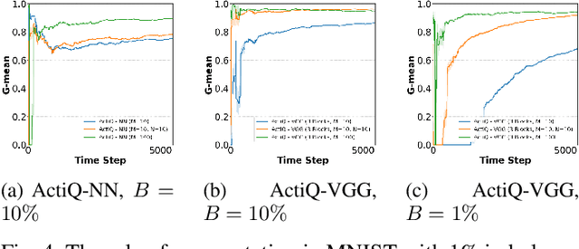 Figure 4 for Data augmentation on-the-fly and active learning in data stream classification