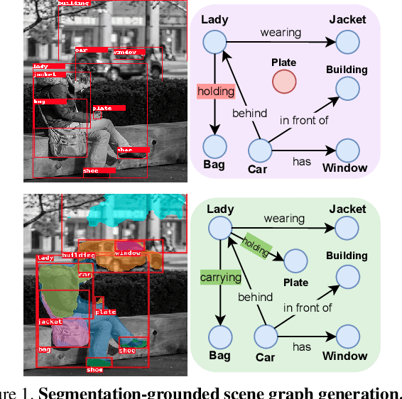 Figure 1 for Segmentation-grounded Scene Graph Generation