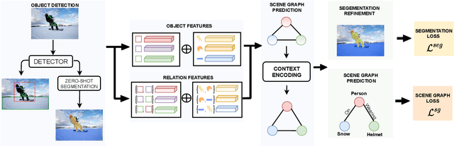Figure 3 for Segmentation-grounded Scene Graph Generation