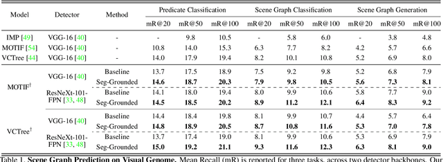 Figure 2 for Segmentation-grounded Scene Graph Generation