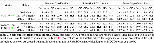 Figure 4 for Segmentation-grounded Scene Graph Generation