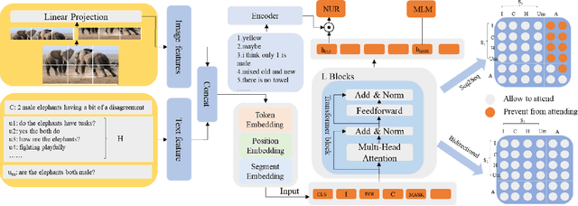 Figure 1 for VU-BERT: A Unified framework for Visual Dialog