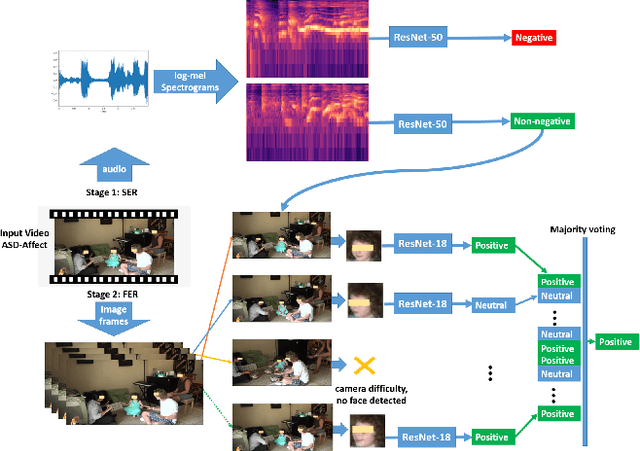 Figure 1 for A Two-stage Multi-modal Affect Analysis Framework for Children with Autism Spectrum Disorder