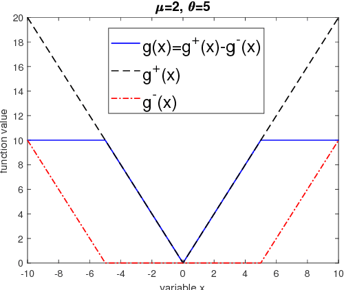 Figure 1 for Successive Convex Approximation Algorithms for Sparse Signal Estimation with Nonconvex Regularizations