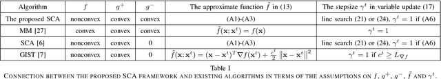 Figure 4 for Successive Convex Approximation Algorithms for Sparse Signal Estimation with Nonconvex Regularizations
