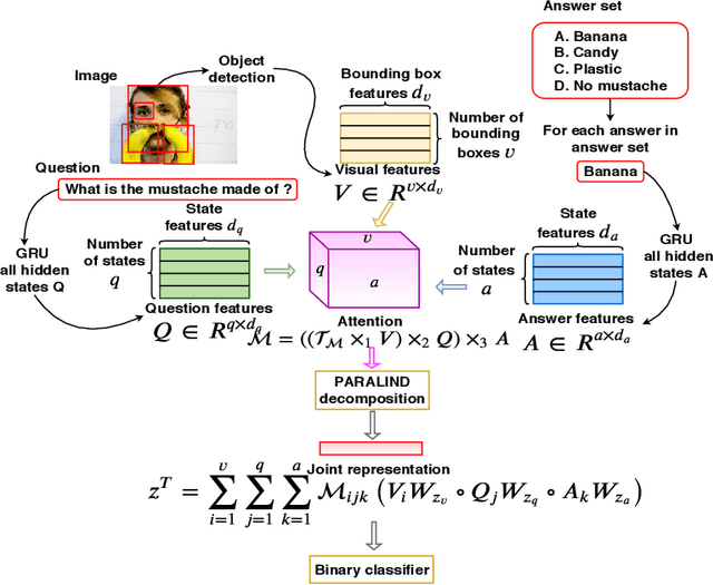 Figure 3 for Compact Trilinear Interaction for Visual Question Answering
