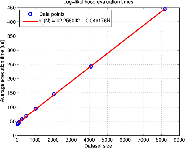 Figure 1 for Efficient Marginal Likelihood Computation for Gaussian Process Regression