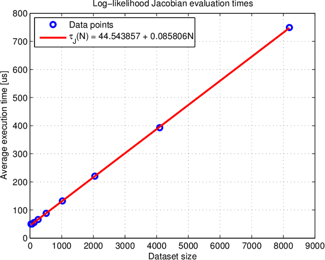 Figure 2 for Efficient Marginal Likelihood Computation for Gaussian Process Regression