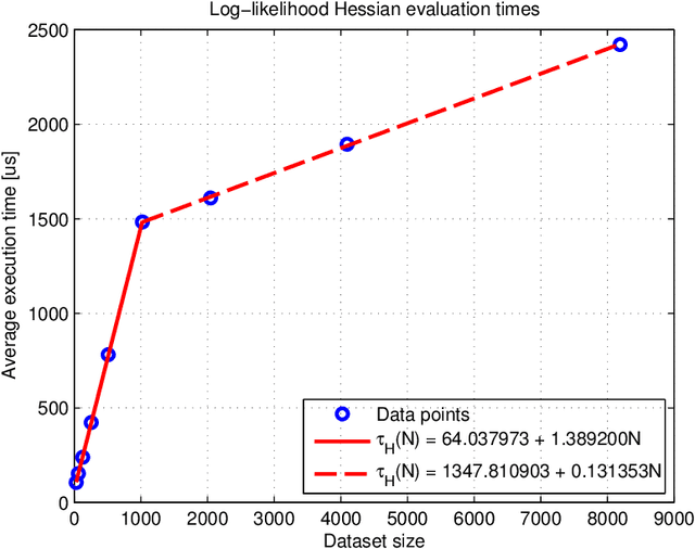 Figure 3 for Efficient Marginal Likelihood Computation for Gaussian Process Regression