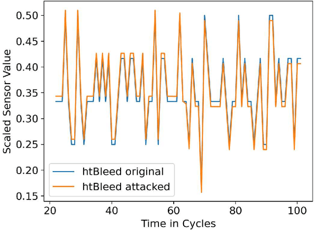 Figure 3 for Universal Adversarial Attack on Deep Learning Based Prognostics