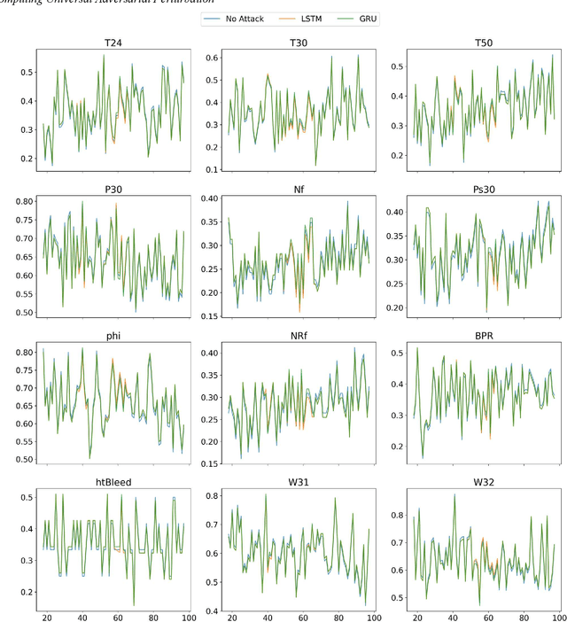 Figure 4 for Universal Adversarial Attack on Deep Learning Based Prognostics