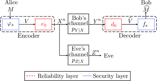Figure 1 for Short Blocklength Wiretap Channel Codes via Deep Learning: Design and Performance Evaluation