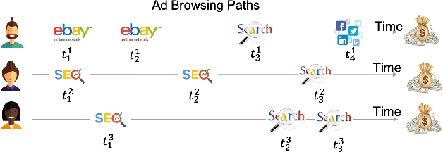 Figure 1 for Interpretable Deep Learning Model for Online Multi-touch Attribution