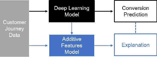 Figure 2 for Interpretable Deep Learning Model for Online Multi-touch Attribution
