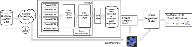 Figure 3 for Interpretable Deep Learning Model for Online Multi-touch Attribution