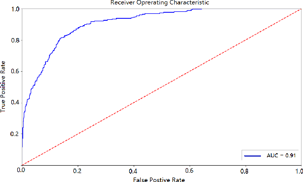 Figure 4 for Interpretable Deep Learning Model for Online Multi-touch Attribution